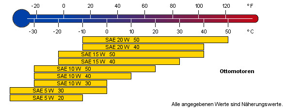 viskositaetsbereiche_motoroel_460.jpeg