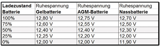 Batteriespannung