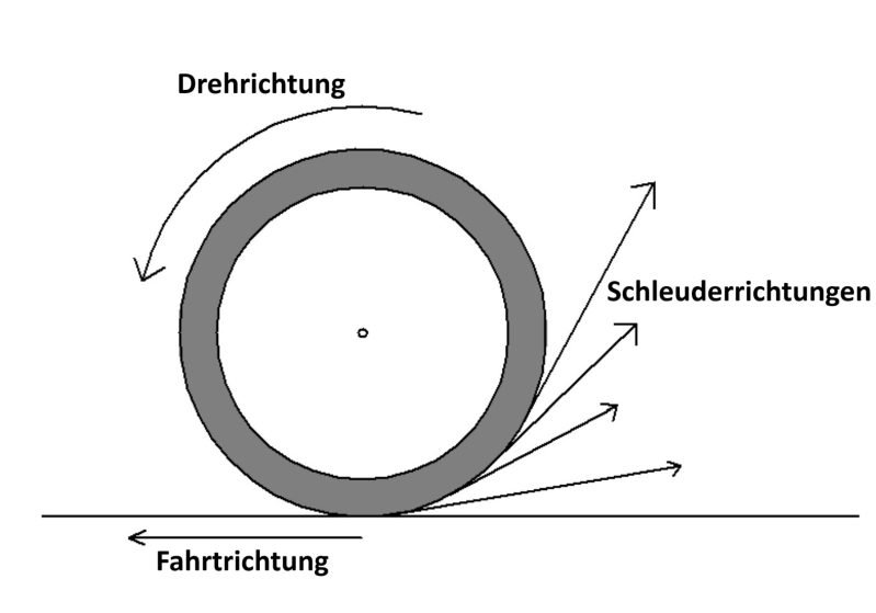 Schleuderrichtung